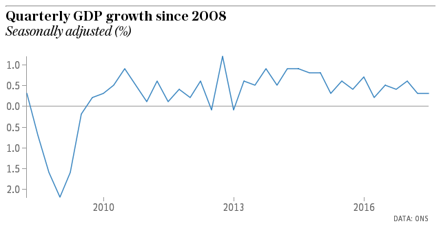 UK Quarterly GDP Growth