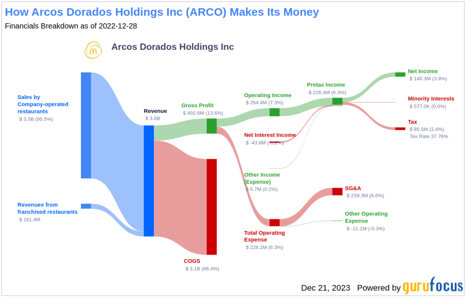 Arcos Dorados Holdings Inc's Dividend Analysis