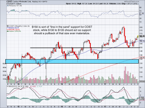 Costco stock chart