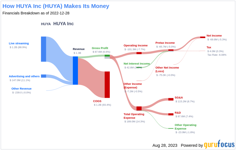 Investing in HUYA (HUYA): Navigating the Thin Line Between Value and Trap