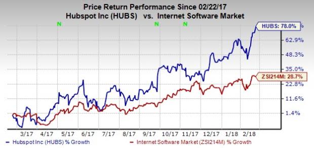 HubSpot (HUBS) scales new 52-week high on the back of rapid adoption of its CRM tools and expanding product portfolio.