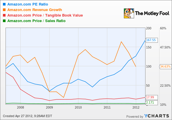 AMZN P/E Ratio Chart