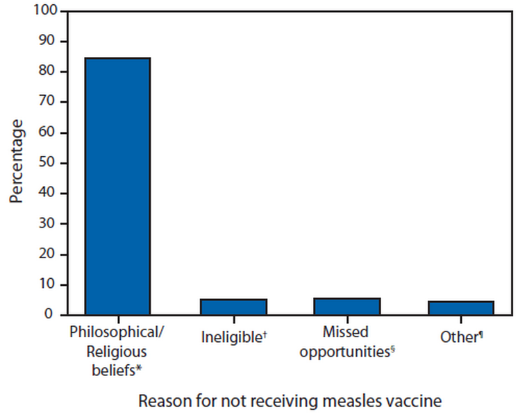 measles chart