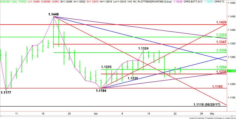 Daily EUR/USD