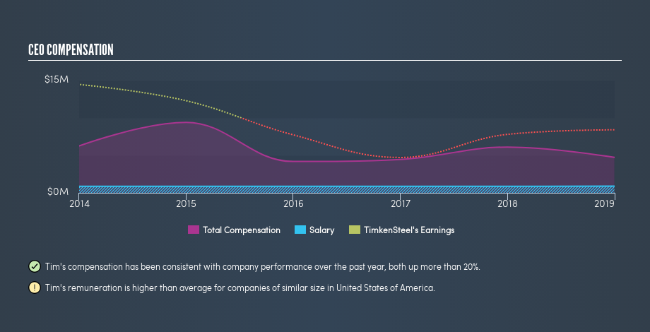 NYSE:TMST CEO Compensation, June 7th 2019