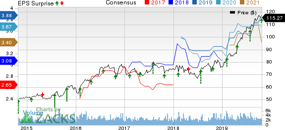 Cincinnati Financial Corporation Price, Consensus and EPS Surprise