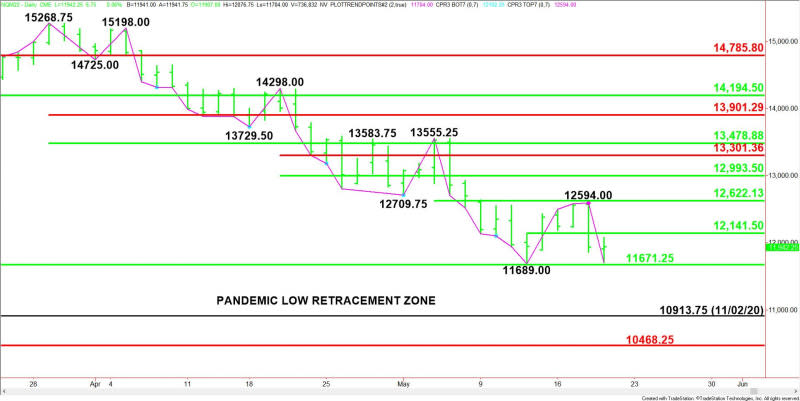 Daily June E-mini NASDAQ-100 Index