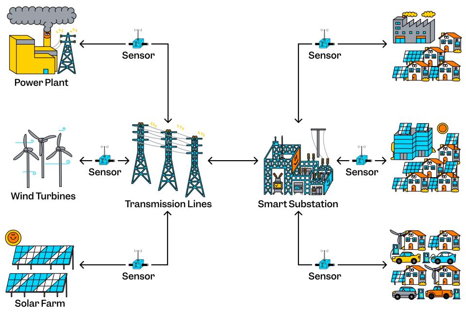 Smart Grid Flowchart