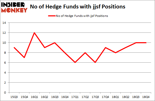 No of Hedge Funds With JJSF Positions