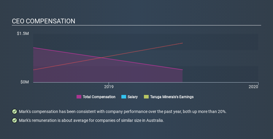 ASX:TAR CEO Compensation April 29th 2020