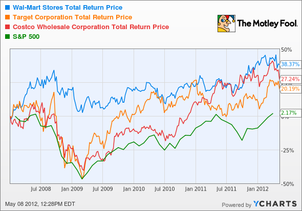 WMT Total Return Price Chart