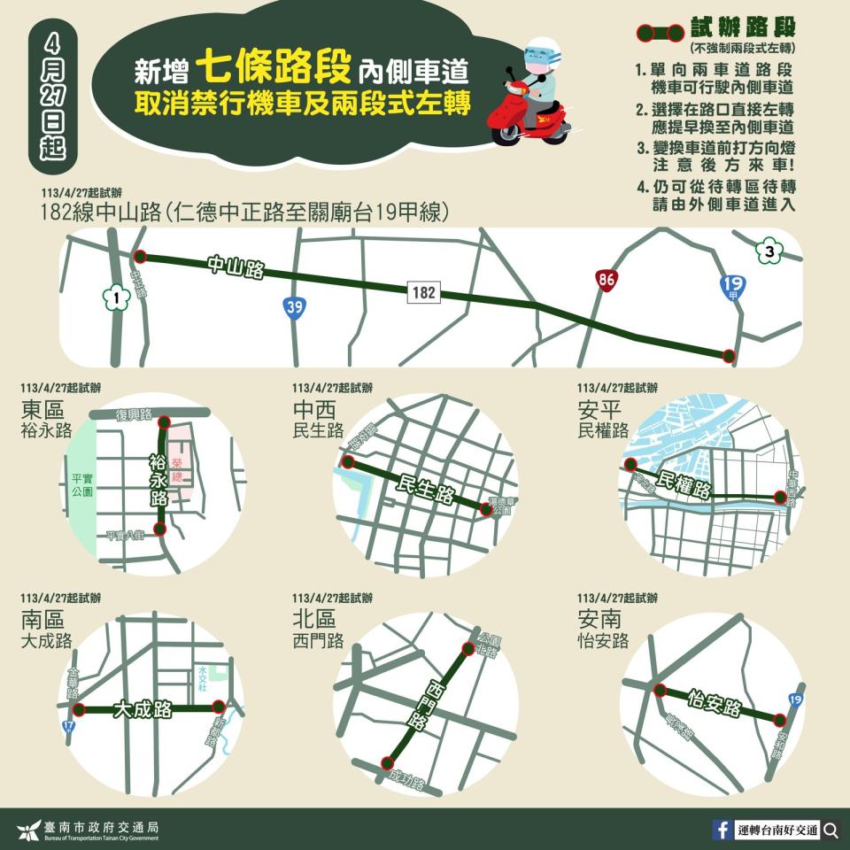 台南市本月27日將新增7路段放寬機車禁行內側車道以及強制兩段式左轉的規定。（台南市交通局提供）