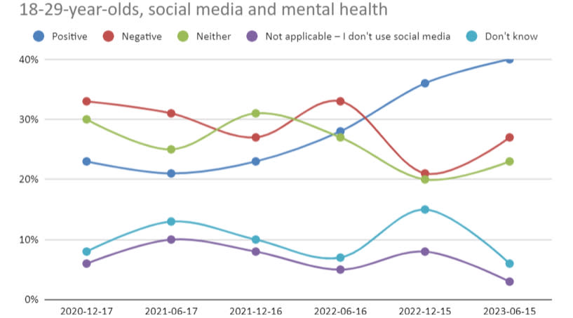 Graph showing YouGov's social media survey, whereby increasingly young people feel social media has a positive impact on mental health