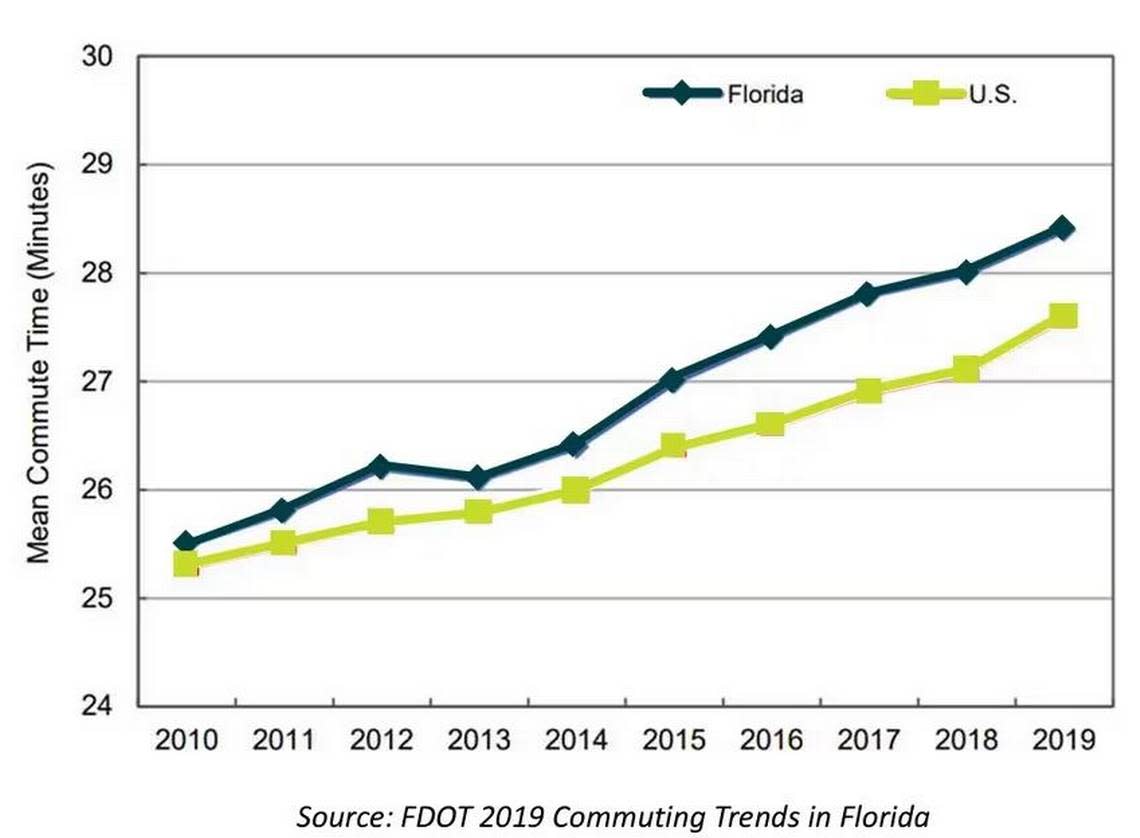 A presentation from the Florida Department of Transportation, dated Dec. 12, 2022, shows Florida’s commute time of 28.4 minutes is higher than the national mean commute time. The department said nearly 19% of Floridians have commutes of 45 minutes or longer.