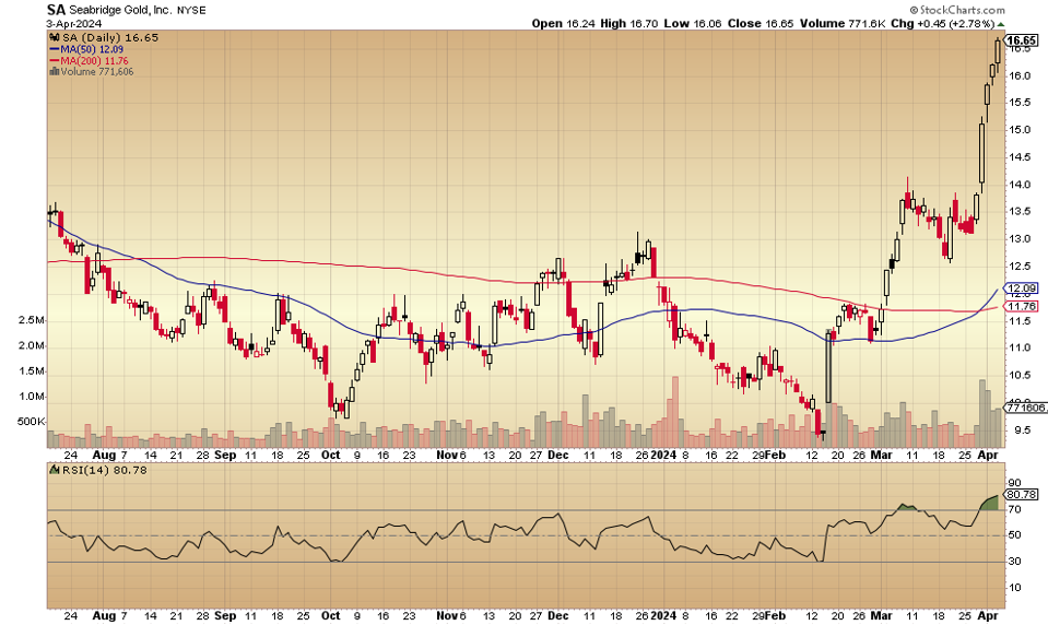 Oro, Acciones, Inversiones