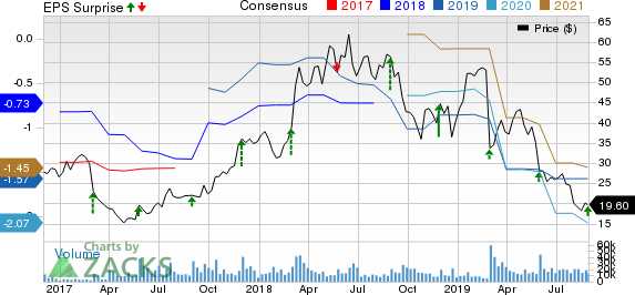 Nutanix Inc. Price, Consensus and EPS Surprise