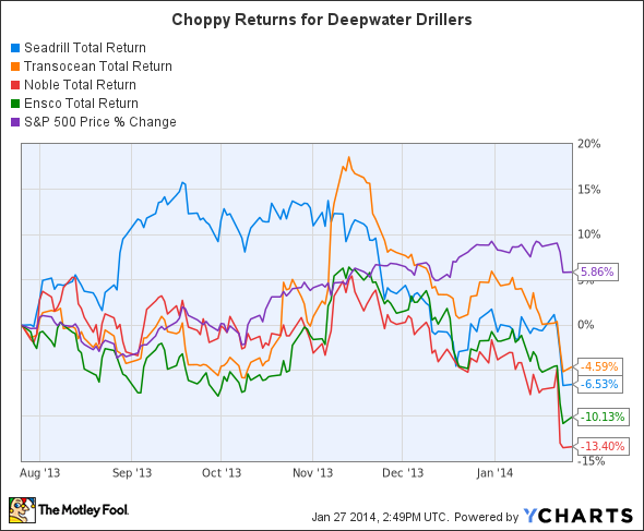 SDRL Total Return Price Chart