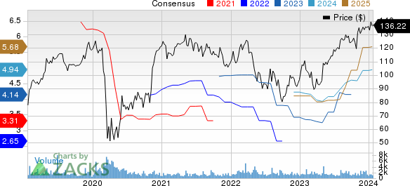 Woodward, Inc. Price and Consensus