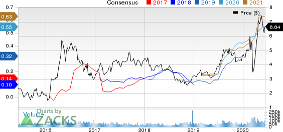 Kinross Gold Corporation Price and Consensus