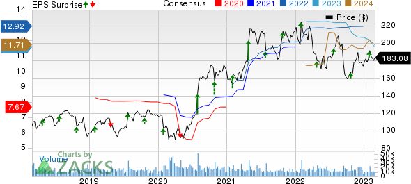 United Parcel Service, Inc. Price, Consensus and EPS Surprise