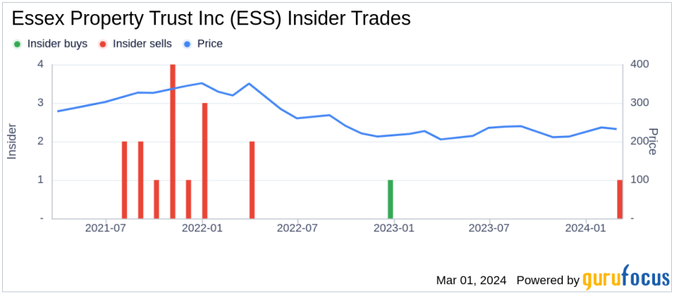 Director LYONS IRVING F III Sells Shares of Essex Property Trust Inc (ESS)