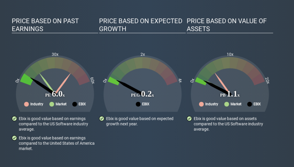 NasdaqGS:EBIX Price Estimation Relative to Market May 3rd 2020