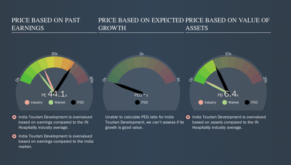 NSEI:ITDC Price Estimation Relative to Market, September 20th 2019