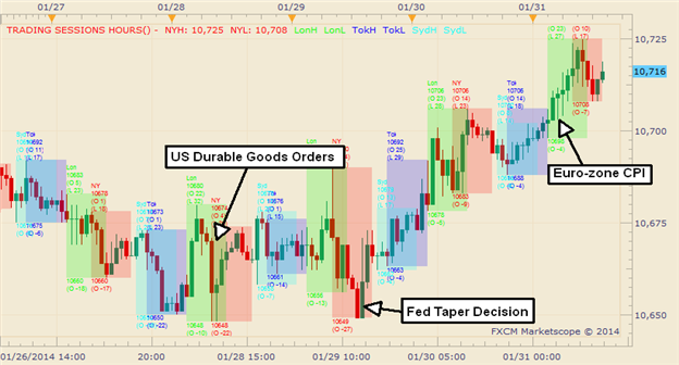 Graphic_Rewind_Dollar_Closing_the_Week_Higher_Following_Cut_to_QE_body_Picture_1.png, Graphic Rewind: Dollar Closing the Week Higher Following Cut to QE