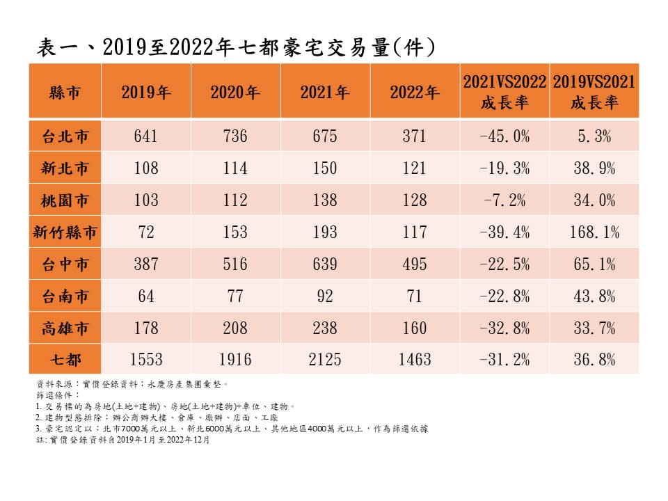 2019年2022年七大都會區豪宅交易量統計。圖/永慶房屋提供