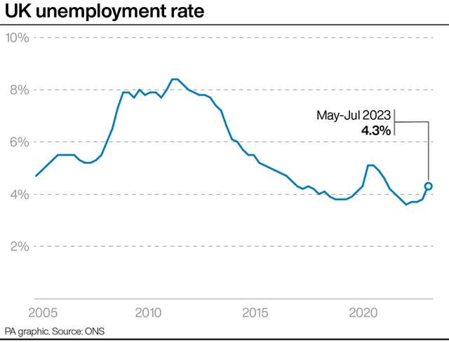 UK unemployment rate