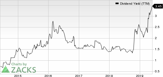 Trinity Industries, Inc. Dividend Yield (TTM)