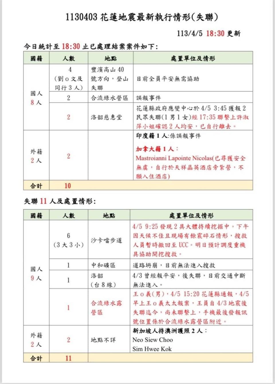 林右昌說明死傷人數統計。（翻攝自臉書@林右昌）