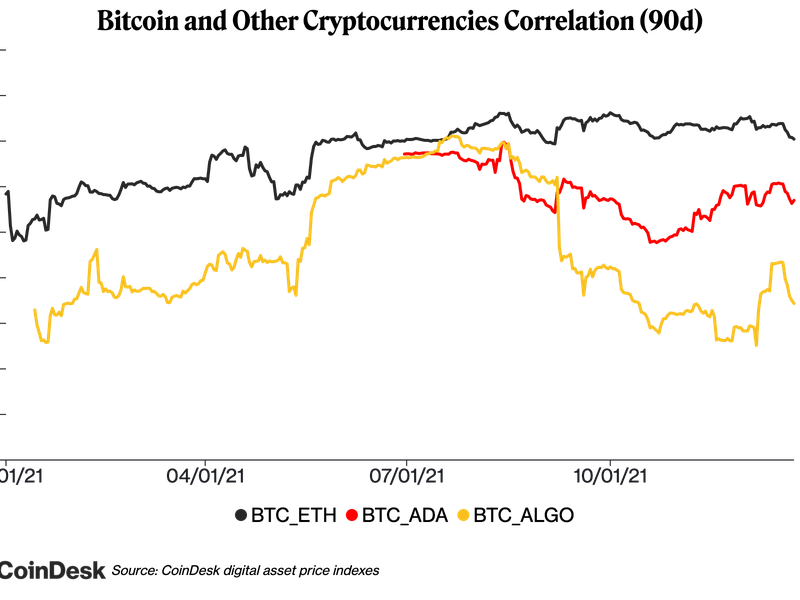 Bitcoin and Ether, Cardano, Algorand Correlations (90-day)