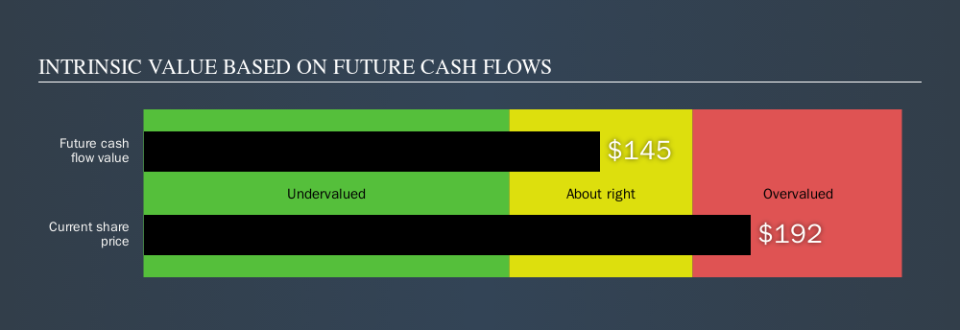 NYSE:BURL Intrinsic value, November 1st 2019