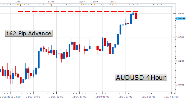 Learn_Forex_Scalping_Market_Momemtum_December_12_2012_body_Picture_2.png, Learn Forex: Scalping Market Momentum December 12, 2012