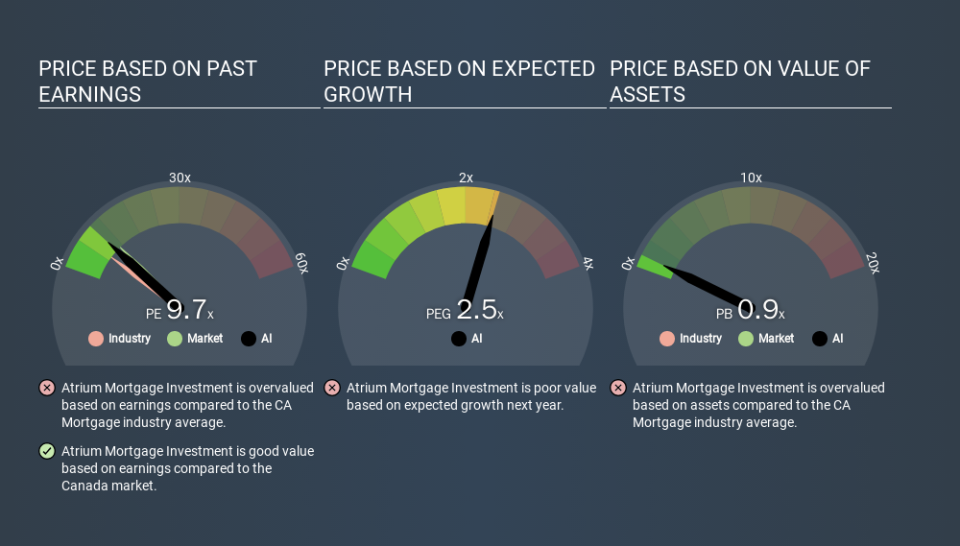 TSX:AI Price Estimation Relative to Market, March 19th 2020