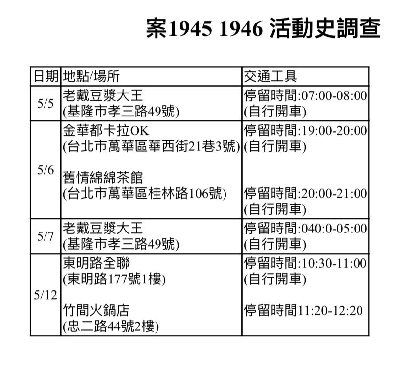 基隆市公布確診者（案1945、1946）足跡。（圖／基隆市政府提供）