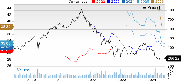 Charter Communications, Inc. Price and Consensus