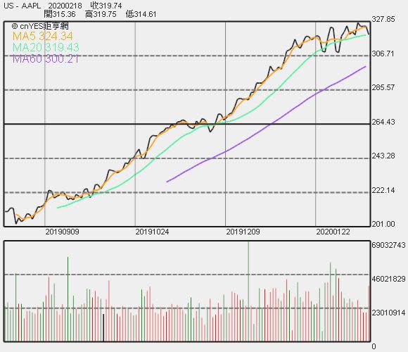 蘋果股價走勢