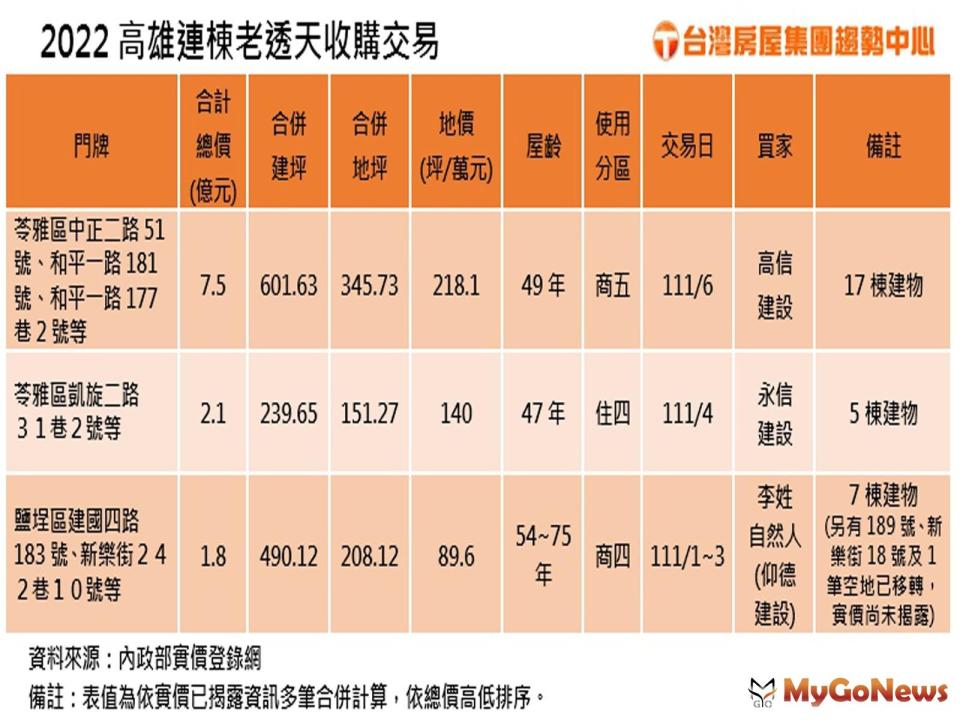 ▲2022高雄連棟老透天收購交易