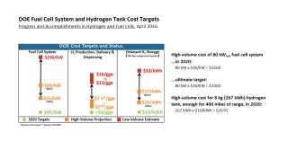 U.S. Department of Energy cost targets for fuel cells, hydrogen tanks [chart: Matthew Klippenstein]