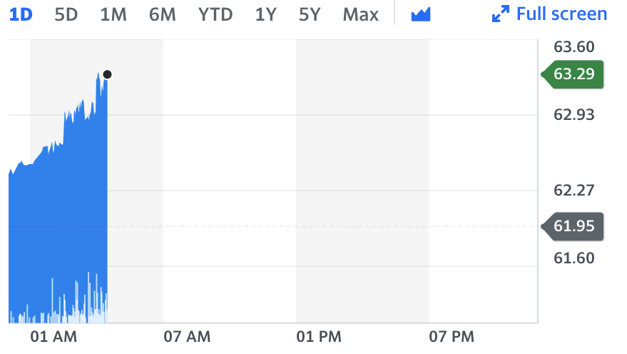 Chart: Yahoo Finance