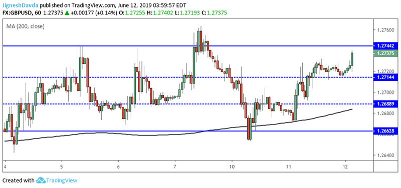 GBPUSD Hourly Chart