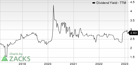 Middlefield Banc Corp. Dividend Yield (TTM)