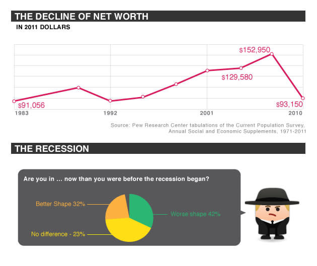 Source: Pew Research 2012 report on social and demographic trends