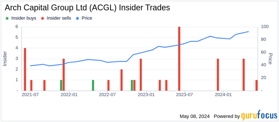 Insider Sale: CEO of GLOBAL MORTGAGE GROUP at Arch Capital Group Ltd (ACGL) Sells Shares