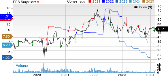 Encore Capital Group Inc Price, Consensus and EPS Surprise