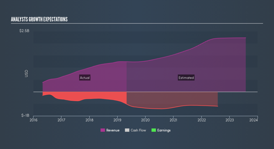 NasdaqGS:NTNX Past and Future Earnings, June 12th 2019