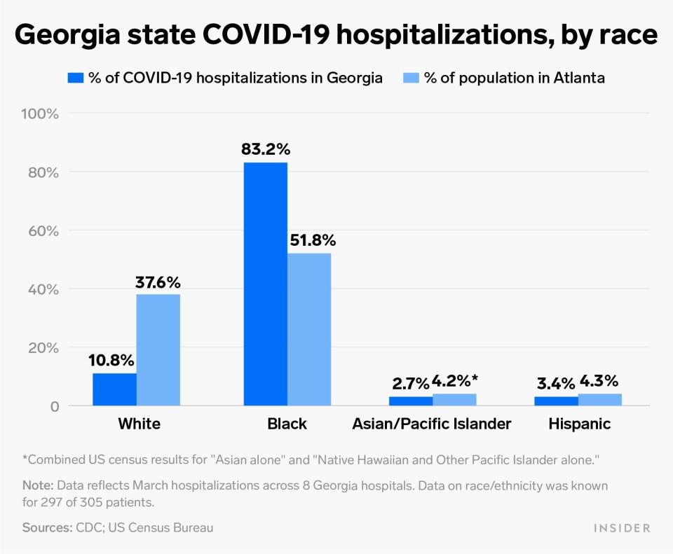 atlanta georgia state covid 19 hospitalizations by race