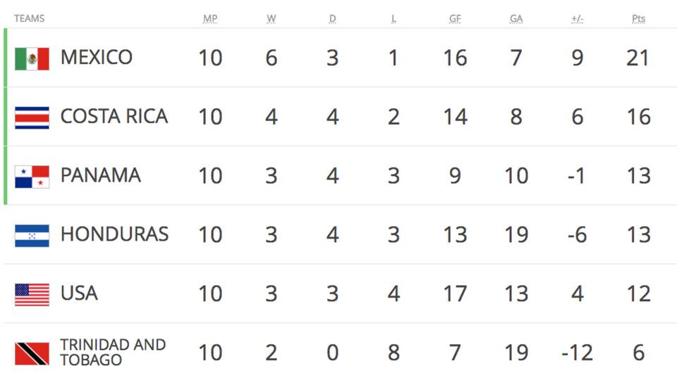 CONCACAF standings after the final games of qualifying. Pic: FIFA